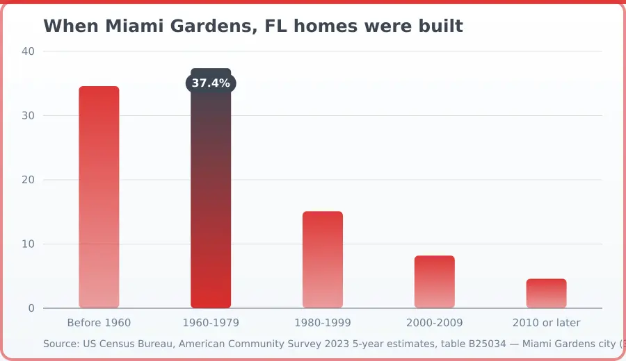 Chart of the age of the housing stock in Miami Gardens, FL, by share built in each period. Highest 1960-1979 at 37.4%, lowest 2010 or later at 4.6%.