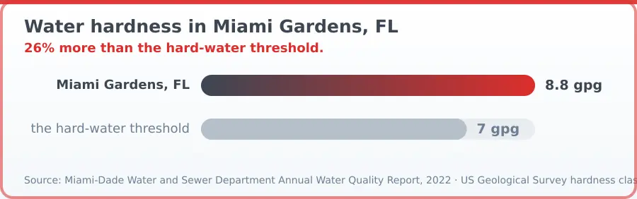 Chart comparing water hardness in Miami Gardens, FL against the threshold for hard water. Miami Gardens, FL 8.8 gpg, the hard-water threshold 7 gpg. 26% more than the hard-water threshold.