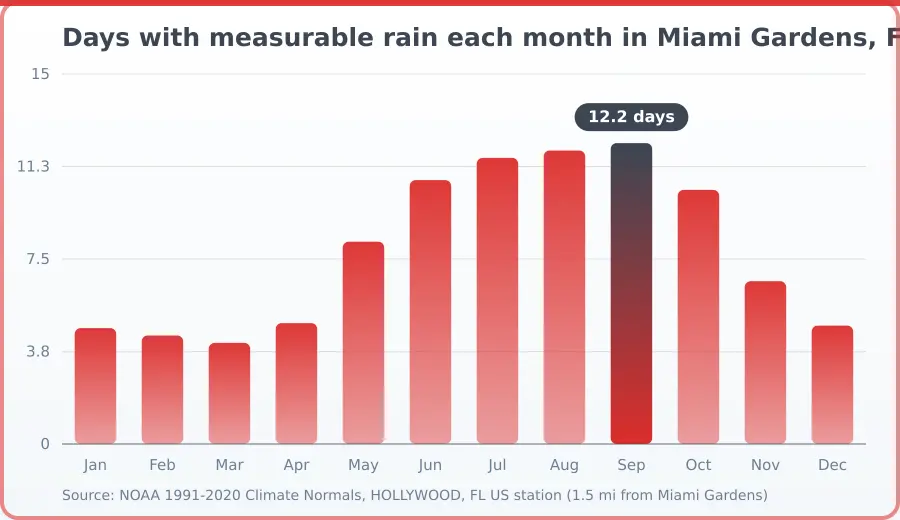 Chart of the average number of days with measurable rain each month in Miami Gardens, FL — the damp stretches that put the load on dryers. Highest Sep at 12.2 days, lowest Mar at 4.1 days.